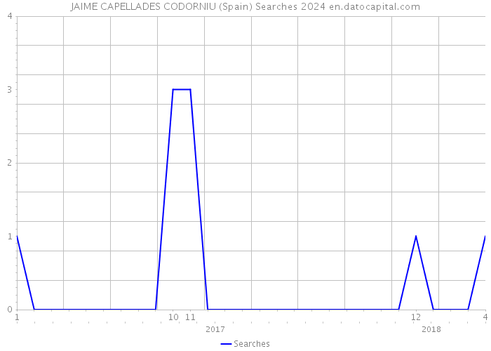 JAIME CAPELLADES CODORNIU (Spain) Searches 2024 