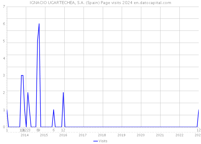 IGNACIO UGARTECHEA, S.A. (Spain) Page visits 2024 