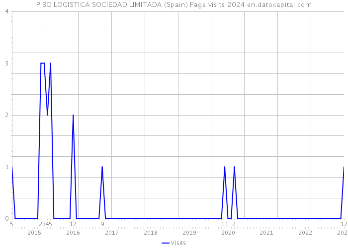 PIBO LOGISTICA SOCIEDAD LIMITADA (Spain) Page visits 2024 