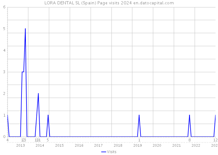 LORA DENTAL SL (Spain) Page visits 2024 