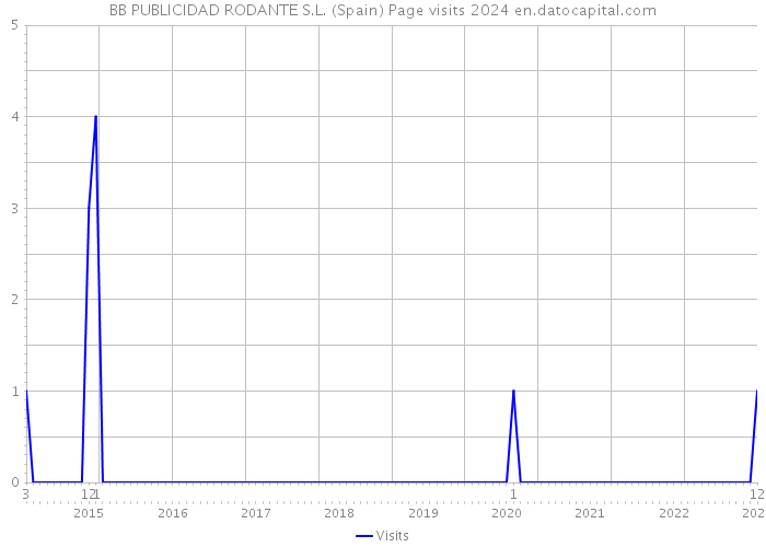 BB PUBLICIDAD RODANTE S.L. (Spain) Page visits 2024 