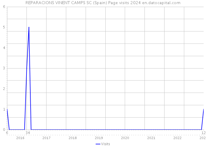 REPARACIONS VINENT CAMPS SC (Spain) Page visits 2024 