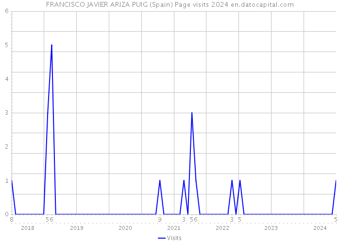 FRANCISCO JAVIER ARIZA PUIG (Spain) Page visits 2024 