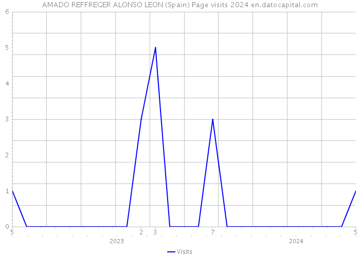 AMADO REFFREGER ALONSO LEON (Spain) Page visits 2024 