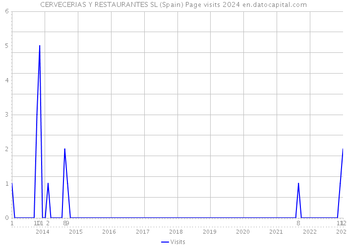 CERVECERIAS Y RESTAURANTES SL (Spain) Page visits 2024 