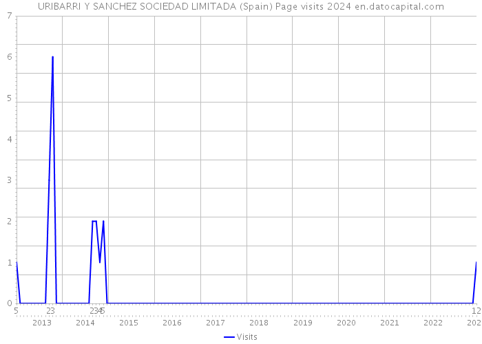 URIBARRI Y SANCHEZ SOCIEDAD LIMITADA (Spain) Page visits 2024 