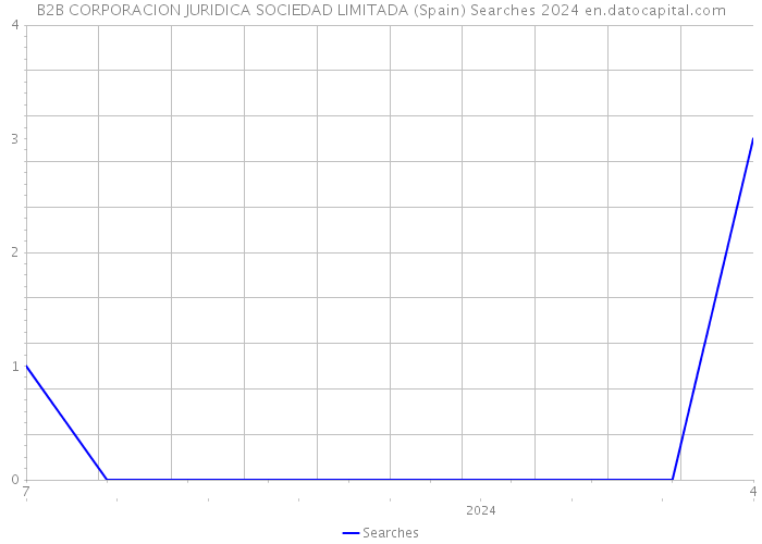 B2B CORPORACION JURIDICA SOCIEDAD LIMITADA (Spain) Searches 2024 