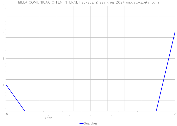 BIELA COMUNICACION EN INTERNET SL (Spain) Searches 2024 