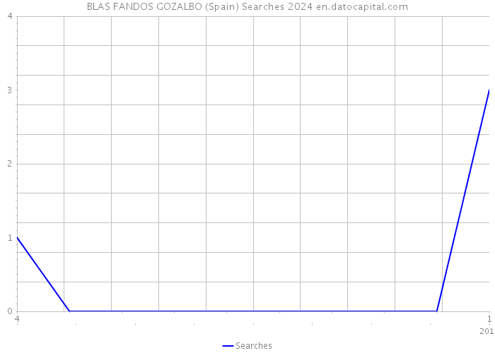 BLAS FANDOS GOZALBO (Spain) Searches 2024 