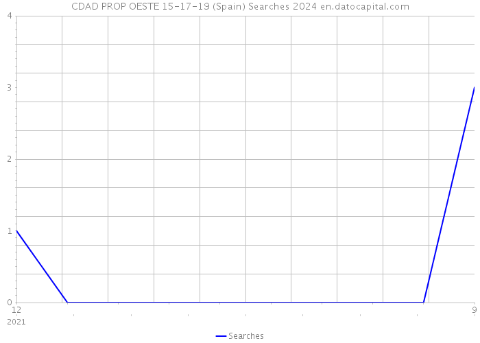 CDAD PROP OESTE 15-17-19 (Spain) Searches 2024 