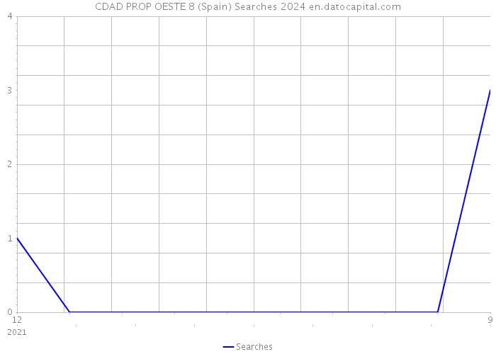 CDAD PROP OESTE 8 (Spain) Searches 2024 