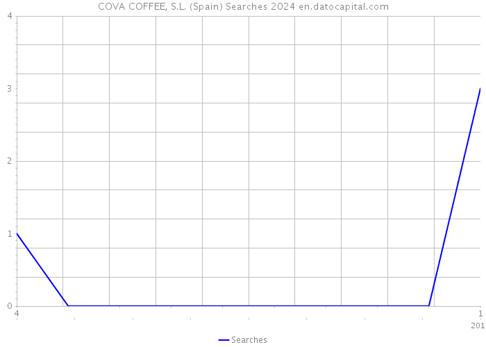 COVA COFFEE, S.L. (Spain) Searches 2024 