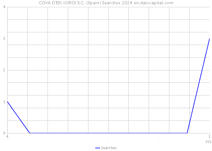 COVA D'EN XOROI S.C. (Spain) Searches 2024 