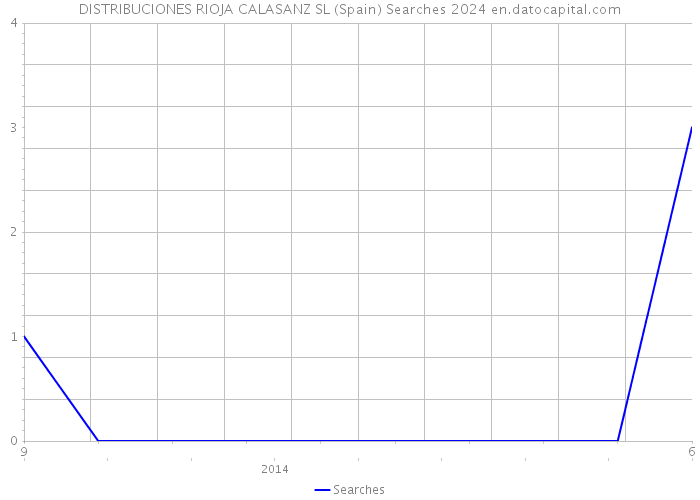 DISTRIBUCIONES RIOJA CALASANZ SL (Spain) Searches 2024 