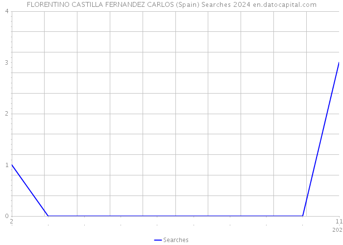 FLORENTINO CASTILLA FERNANDEZ CARLOS (Spain) Searches 2024 