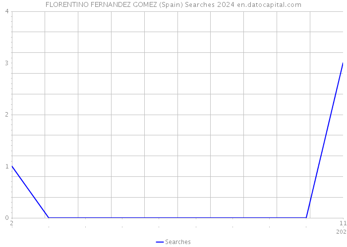 FLORENTINO FERNANDEZ GOMEZ (Spain) Searches 2024 