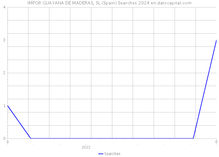IMPOR GUAYANA DE MADERAS, SL (Spain) Searches 2024 
