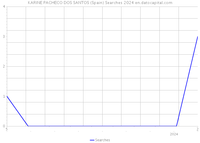 KARINE PACHECO DOS SANTOS (Spain) Searches 2024 