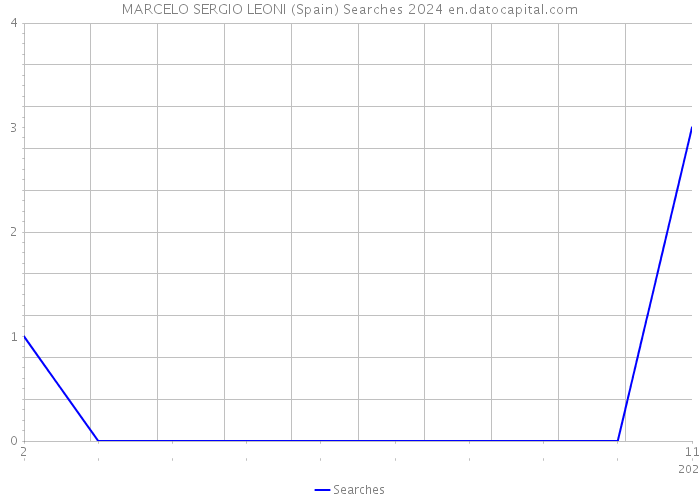 MARCELO SERGIO LEONI (Spain) Searches 2024 