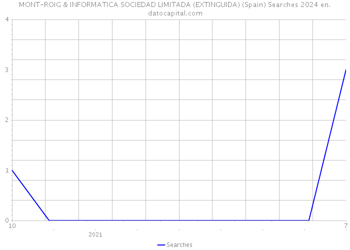 MONT-ROIG & INFORMATICA SOCIEDAD LIMITADA (EXTINGUIDA) (Spain) Searches 2024 