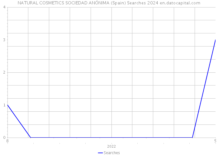 NATURAL COSMETICS SOCIEDAD ANÓNIMA (Spain) Searches 2024 