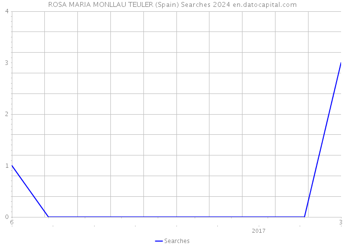 ROSA MARIA MONLLAU TEULER (Spain) Searches 2024 