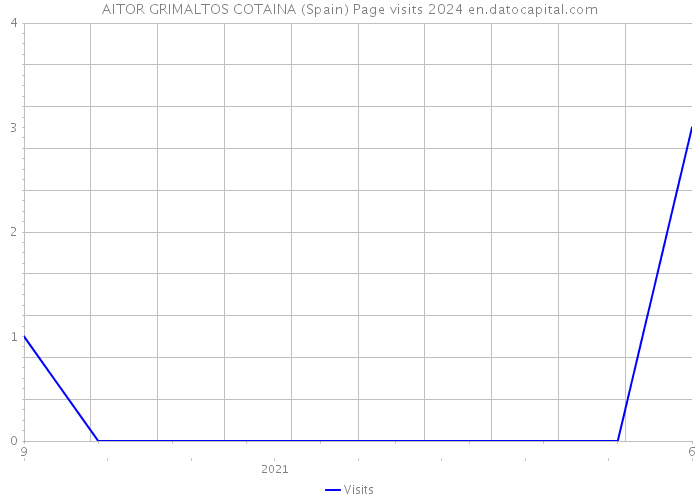 AITOR GRIMALTOS COTAINA (Spain) Page visits 2024 