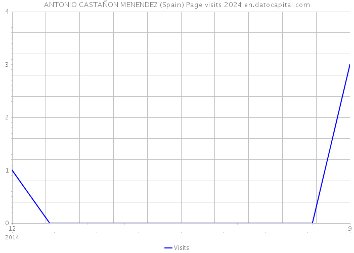 ANTONIO CASTAÑON MENENDEZ (Spain) Page visits 2024 