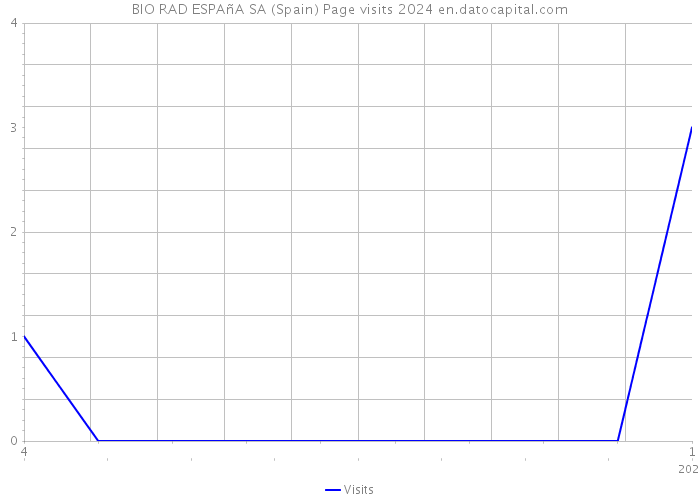 BIO RAD ESPAñA SA (Spain) Page visits 2024 