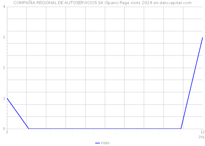 COMPAÑIA REGIONAL DE AUTOSERVICIOS SA (Spain) Page visits 2024 