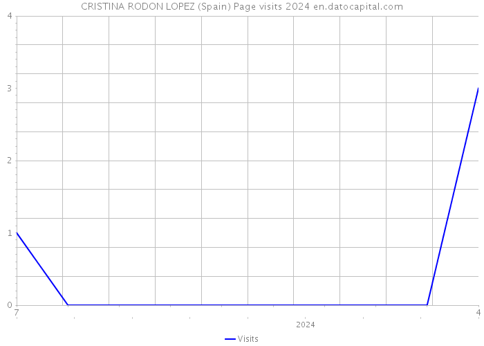 CRISTINA RODON LOPEZ (Spain) Page visits 2024 