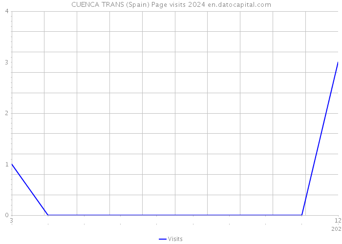 CUENCA TRANS (Spain) Page visits 2024 