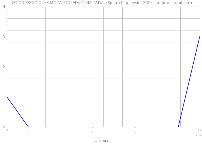 DECOR ESCAYOLAS MOYA SOCIEDAD LIMITADA. (Spain) Page visits 2024 
