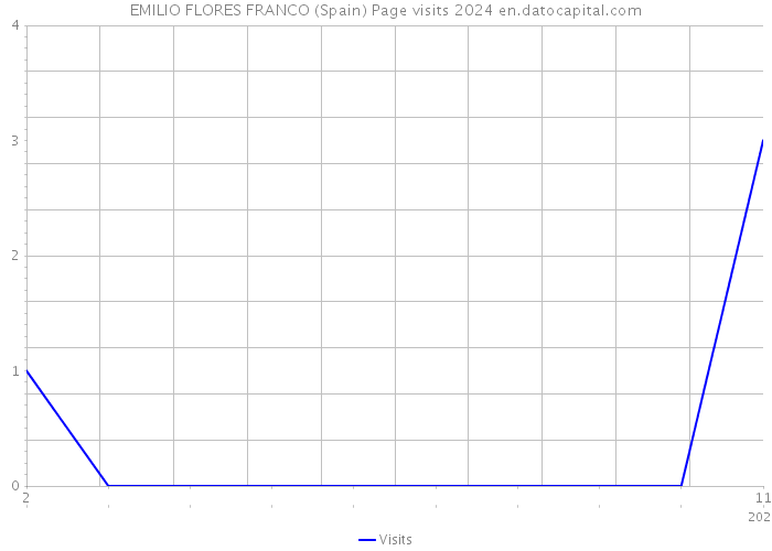 EMILIO FLORES FRANCO (Spain) Page visits 2024 