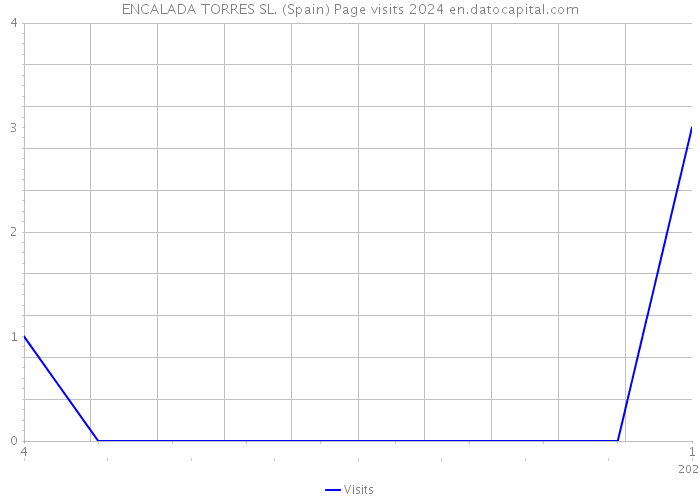 ENCALADA TORRES SL. (Spain) Page visits 2024 