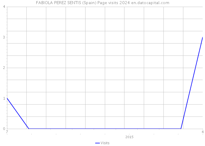 FABIOLA PEREZ SENTIS (Spain) Page visits 2024 