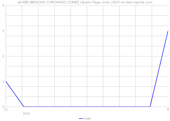 JAVIER-BENIGNO CORONADO GOMEZ (Spain) Page visits 2024 