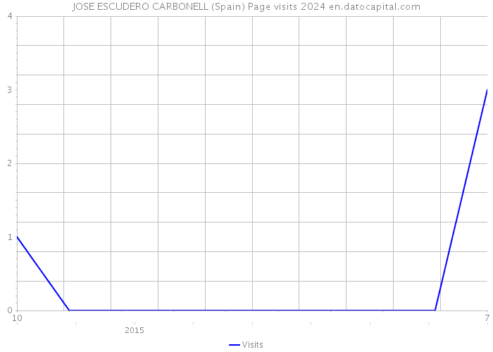 JOSE ESCUDERO CARBONELL (Spain) Page visits 2024 