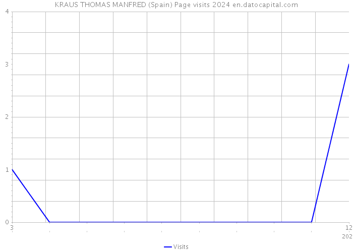 KRAUS THOMAS MANFRED (Spain) Page visits 2024 