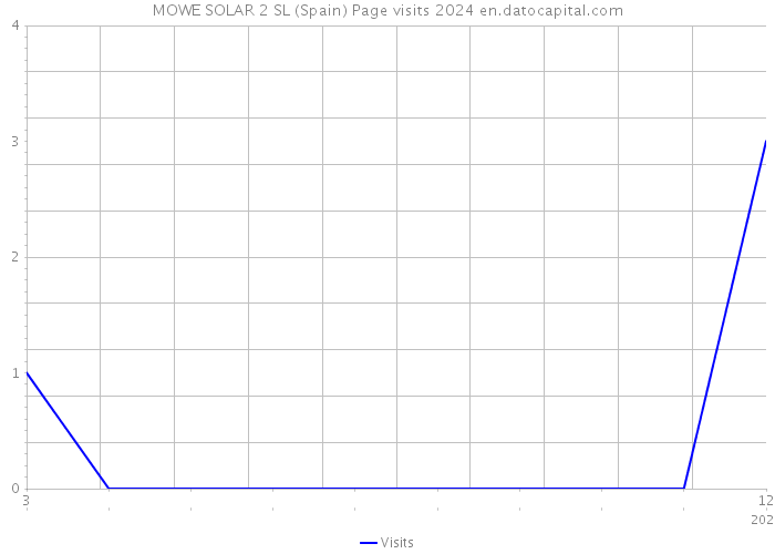 MOWE SOLAR 2 SL (Spain) Page visits 2024 