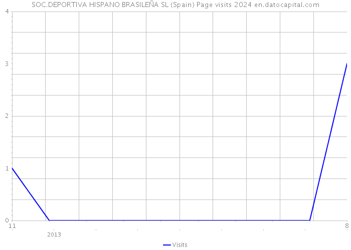 SOC.DEPORTIVA HISPANO BRASILEÑA SL (Spain) Page visits 2024 