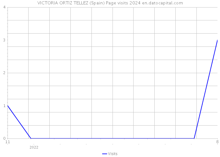 VICTORIA ORTIZ TELLEZ (Spain) Page visits 2024 