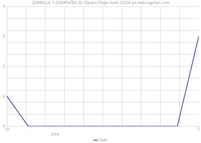 ZORRILLA Y COMPAÑIA SL (Spain) Page visits 2024 