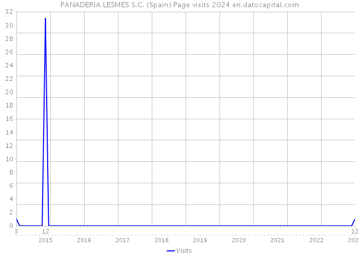 PANADERIA LESMES S.C. (Spain) Page visits 2024 