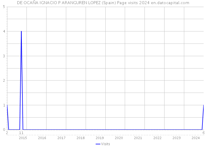 DE OCAÑA IGNACIO P ARANGUREN LOPEZ (Spain) Page visits 2024 