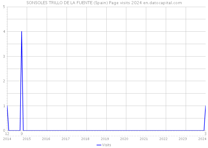 SONSOLES TRILLO DE LA FUENTE (Spain) Page visits 2024 