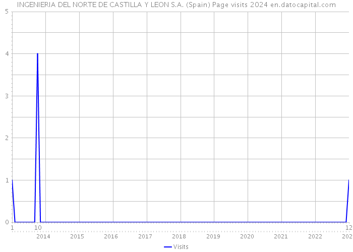 INGENIERIA DEL NORTE DE CASTILLA Y LEON S.A. (Spain) Page visits 2024 