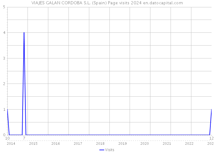 VIAJES GALAN CORDOBA S.L. (Spain) Page visits 2024 