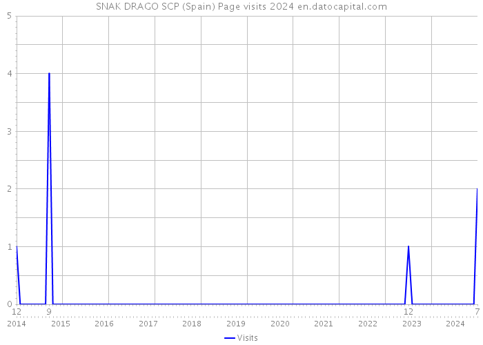 SNAK DRAGO SCP (Spain) Page visits 2024 