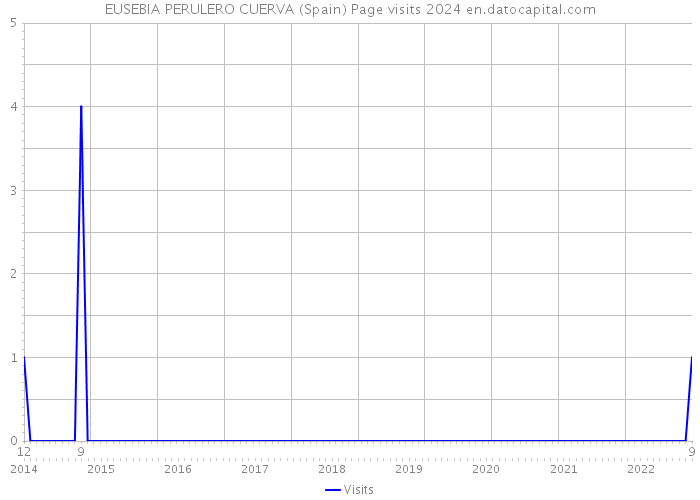 EUSEBIA PERULERO CUERVA (Spain) Page visits 2024 